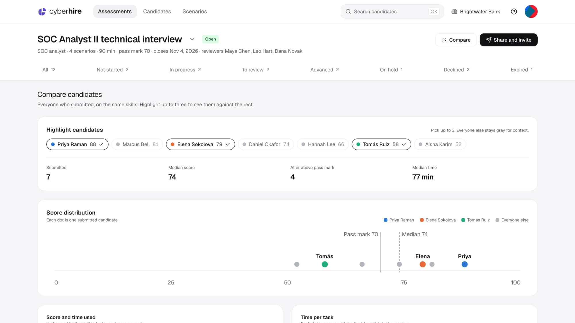 Compare candidates for the SOC Analyst II round. Priya Raman, Elena Sokolova and Tomás Ruiz are picked. Seven candidates submitted, with a median score of 74 and a median time of 77 minutes. A score distribution places each candidate on a line from 0 to 100 next to the pass mark of 70.
