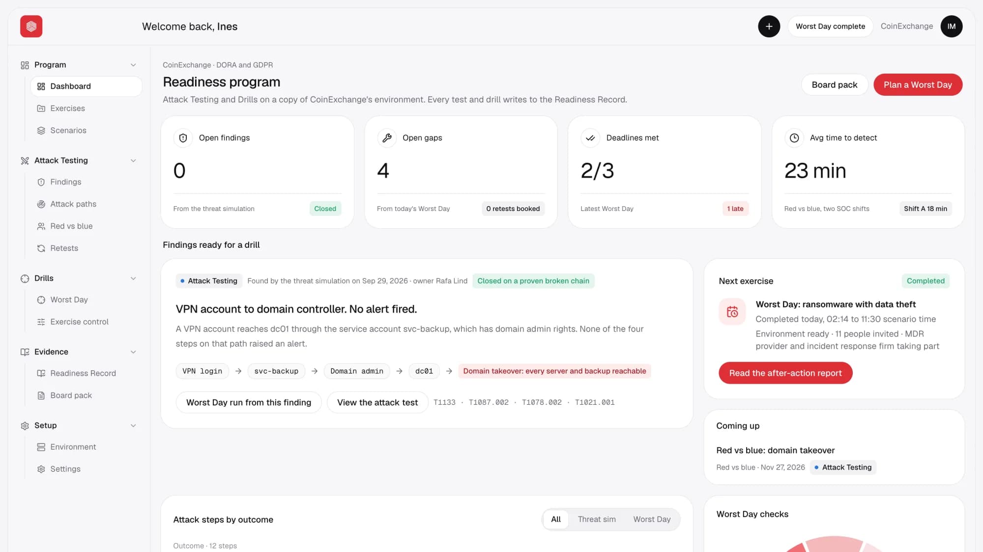 The Zero Hour readiness program after a Worst Day: open findings, open gaps, two of three deadlines met and an average time to detect of 23 minutes, above an attack test finding that is now closed.